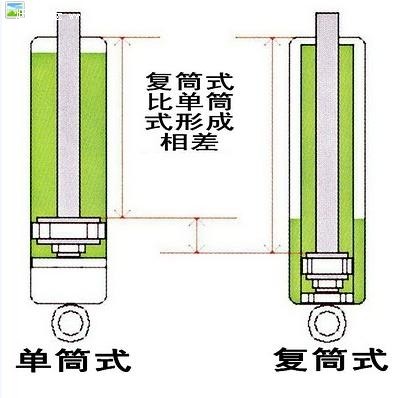 改装词汇悬挂篇--单筒/复筒式气压避震