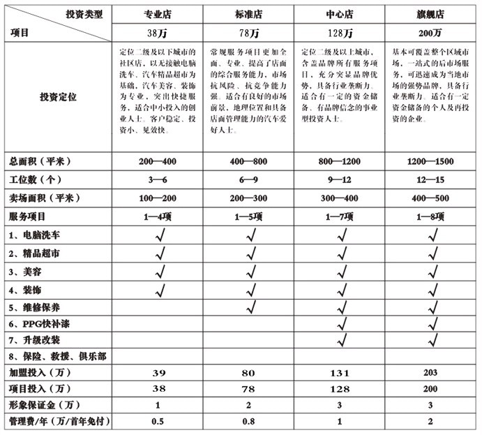 汽车服务连锁加盟——黄金产业的掌舵者