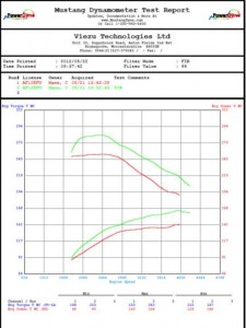 Evoque-Tuning-Engine-dyo-Chart2-225x300.jpg