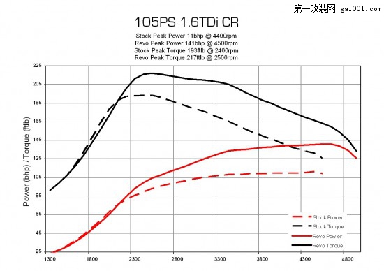 雷沃推出大众集团的1.6 TDI CR定制软件