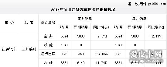 2014年1月江铃域虎皮卡市场及产品发展态势