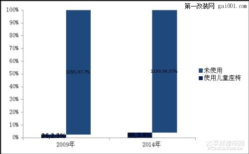 权威报告：中国安全座椅使用率提升70%