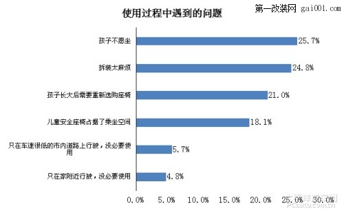 权威报告：中国安全座椅使用率提升70%