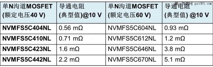 表1. 用于汽车应用的极低导通电阻的功率MOSFET系列.jpg