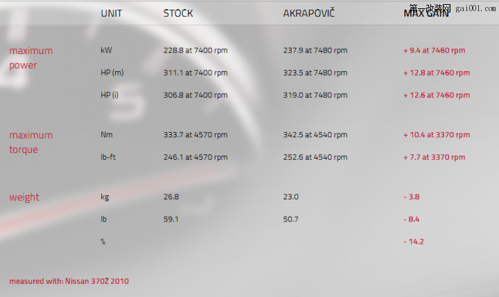 日产370Z 安装天蝎钛合金排气，声浪升天了