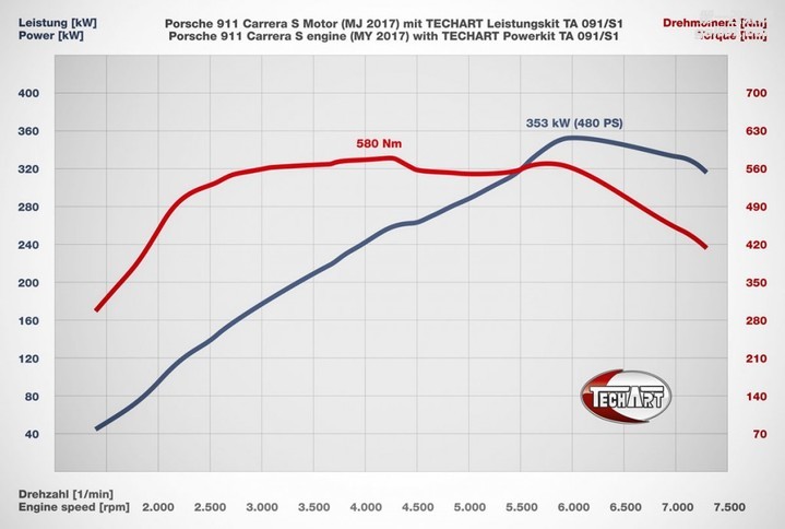 TechArt-991.2-Porsche-911-Carrera-S-Powerkit-5-1024x689.jpg