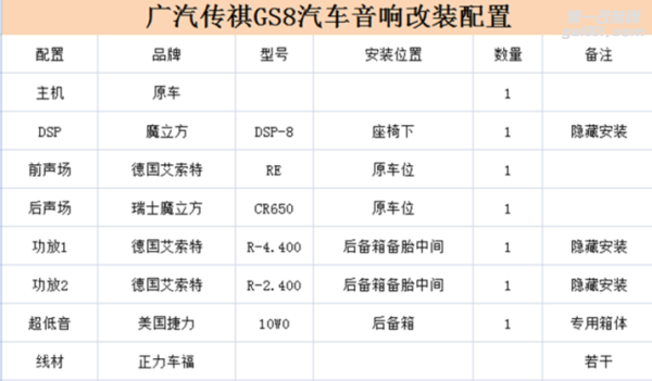 高标准的施工，给予传祺GS8完美音质的全新脱变-汕头悦心...