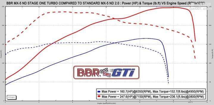 BBR发布马自达MX-5 2L“第1阶段”涡轮增压套件