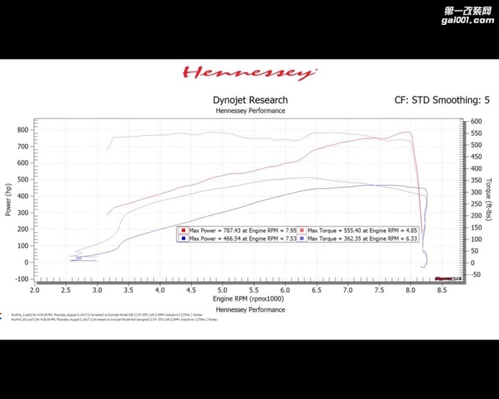 hennessey-s-hpe850-shelby-gt350r-mustang-brutalizes-the-dyno-with-787-rwhp_1.jpg