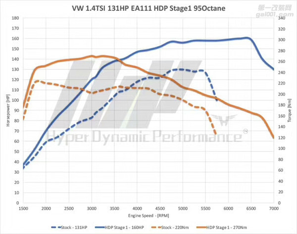 德州汽车动力升级改装 大众高尔夫6 1.4T升级HDP一阶程序