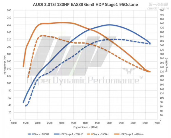 德州汽车动力升级改装 奥迪A4 2.0T升级HDP
