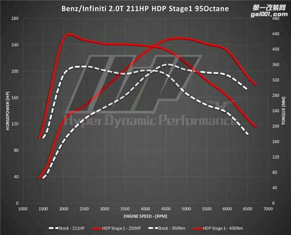 德州汽车动力升级改装 奔驰 C200 2.0T升级HDP HEINZ