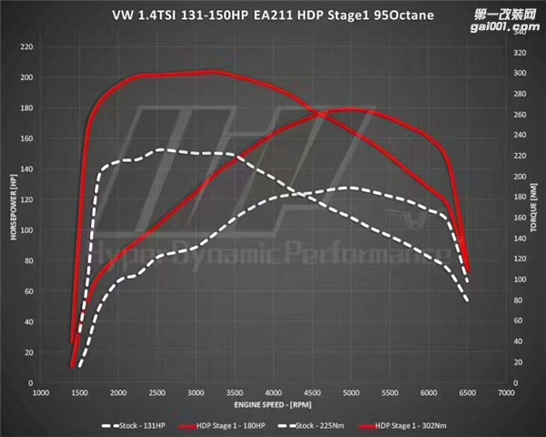 德州汽车动力升级改装 VW GOLF7 1.4T升级HDP