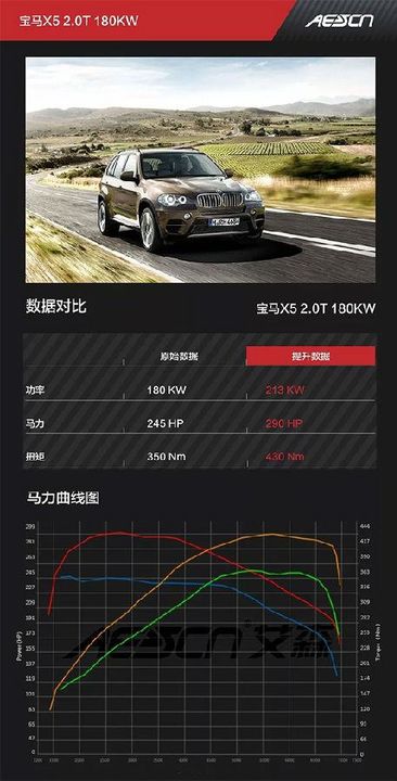 宝马X5 2.0T四缸怎么跟六缸比？刷个ECU升级动力找差距！